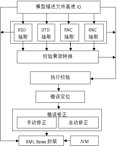 Calibration method for rich structure (Common Information Model) by adopting high-speed IO technology