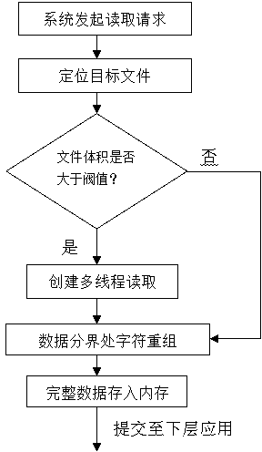 Calibration method for rich structure (Common Information Model) by adopting high-speed IO technology