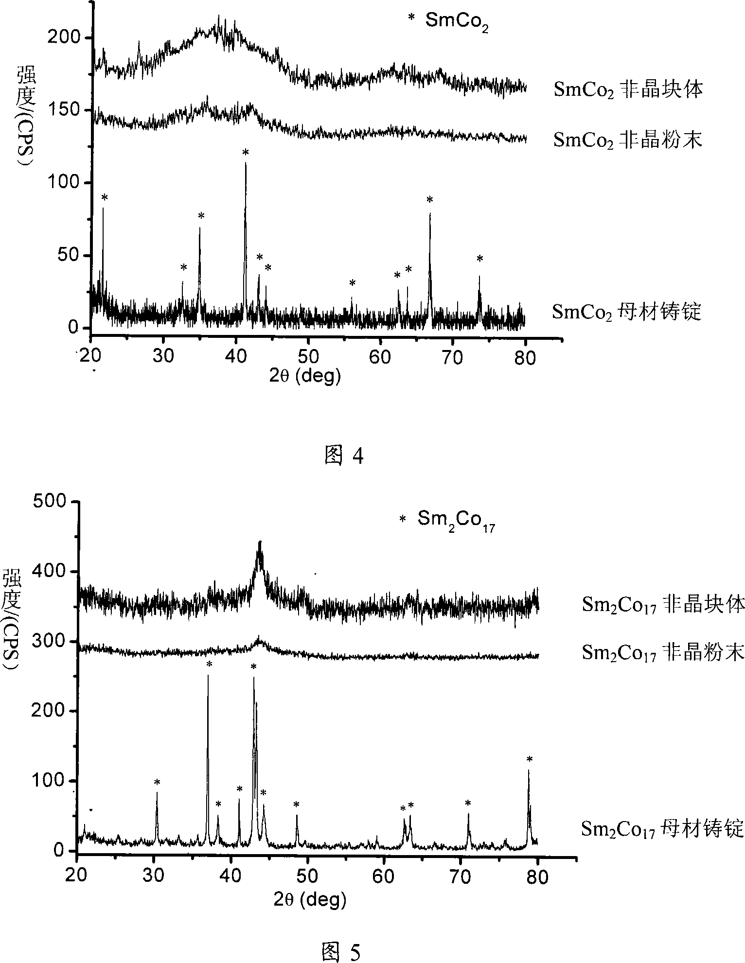 Method for preparing Sm-Co binary alloy amorphous block material