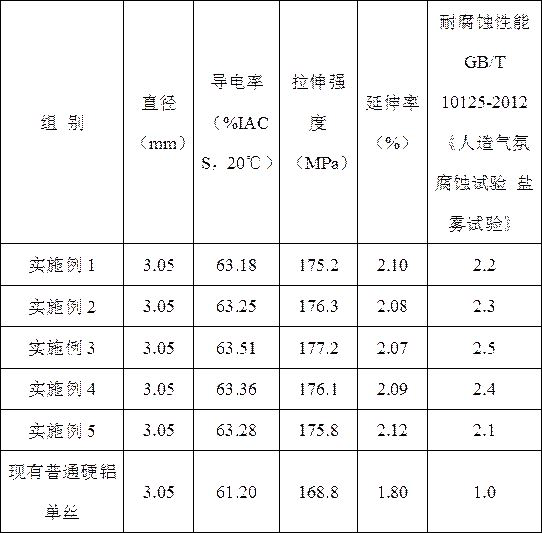 High-conductivity corrosion-resistant aluminum alloy monofilament for overhead conductor and preparation method of high-conductivity corrosion-resistant aluminum alloy monofilament