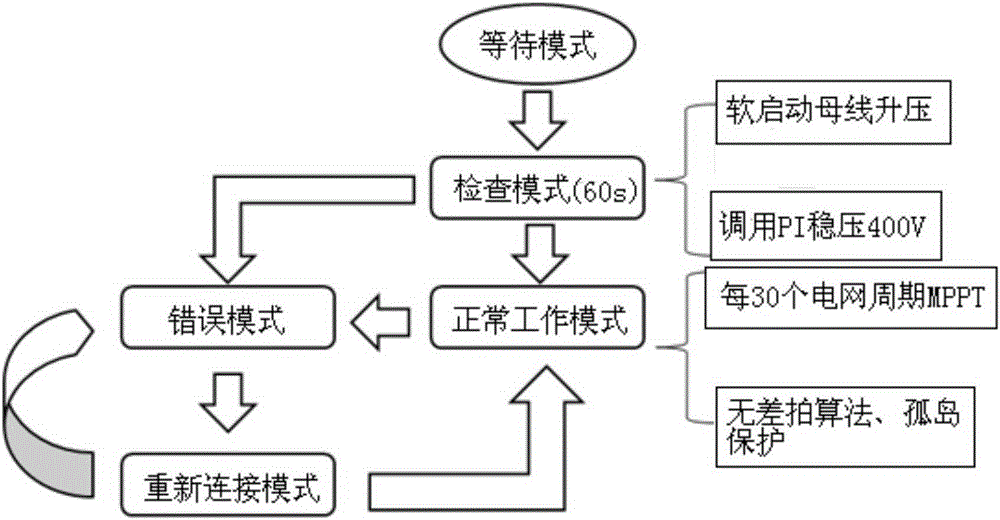 Isolated-type photovoltaic grid-connected inverter with dual-branch structure and working method of same