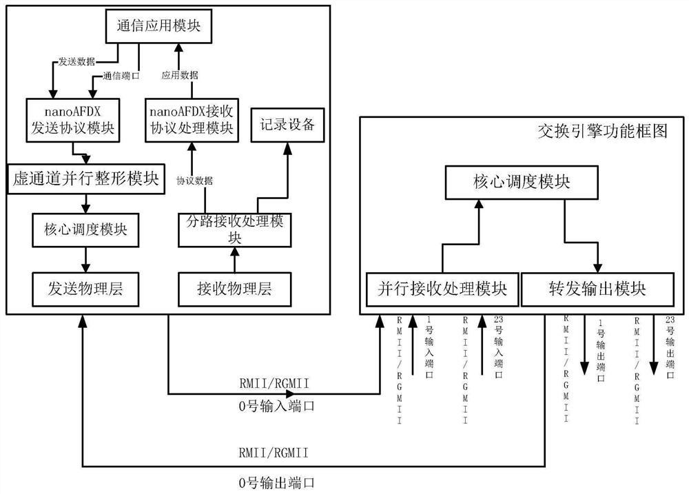 NanoAFDX network communication system compatible with universal AFDX