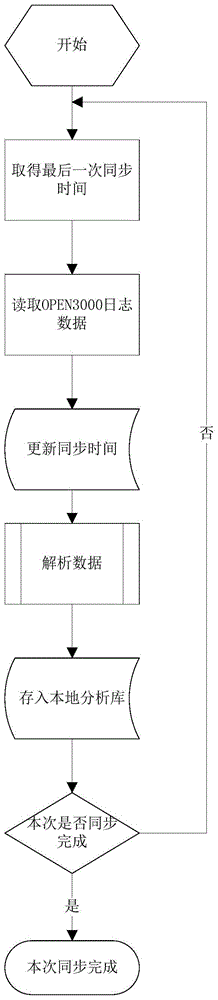 User behavior counting method for power scheduling automatic system based on log