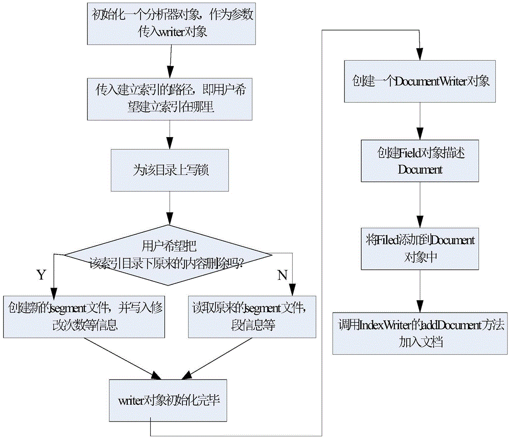 User behavior counting method for power scheduling automatic system based on log