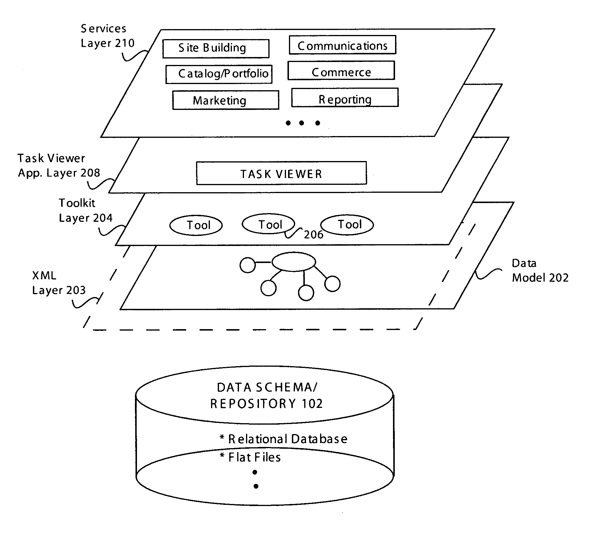 Extensible data model for use in an integrated platform for creating a distribution multiapplication online presence