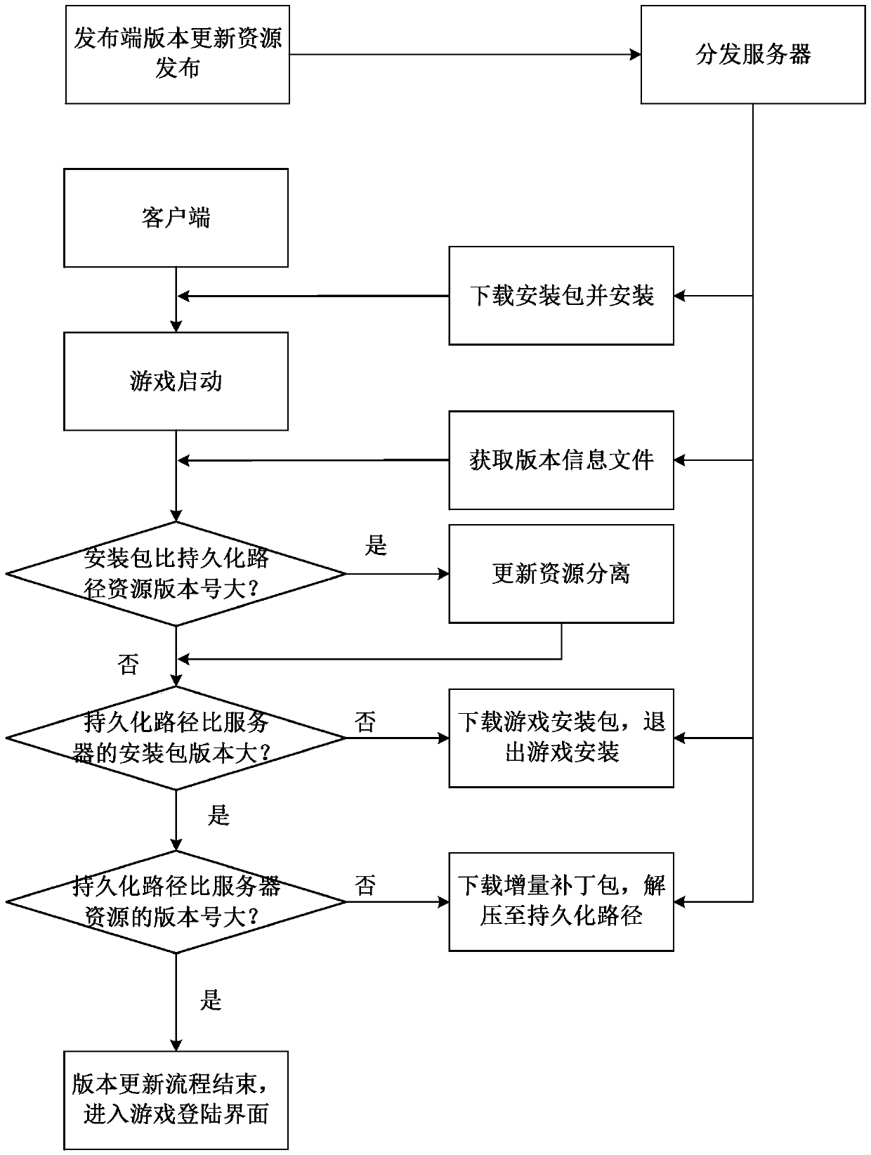 General game version incremental updating system and method