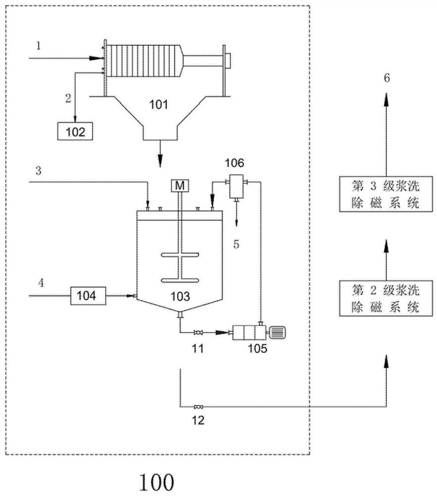 The method for removing magnetic substance from lithium carbonate slurry