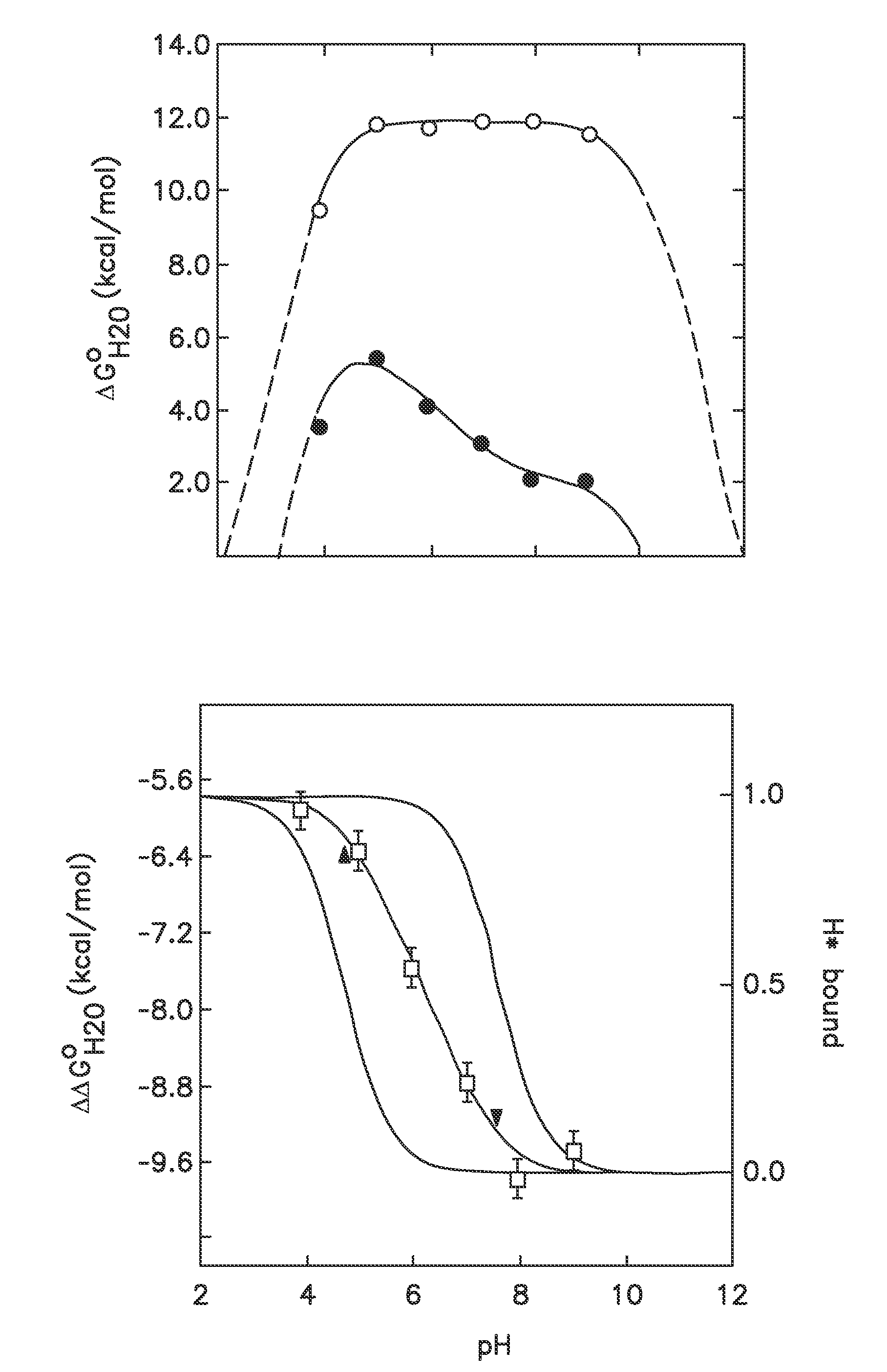 Method for Incorporating Internal Polar and Ionizable Groups in Proteins