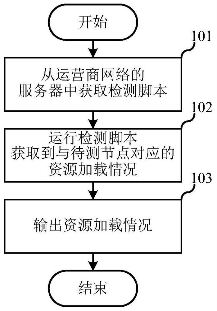 A network fault location method, terminal and server