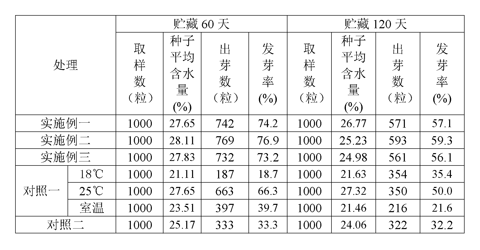 Rubber tree seed storage method