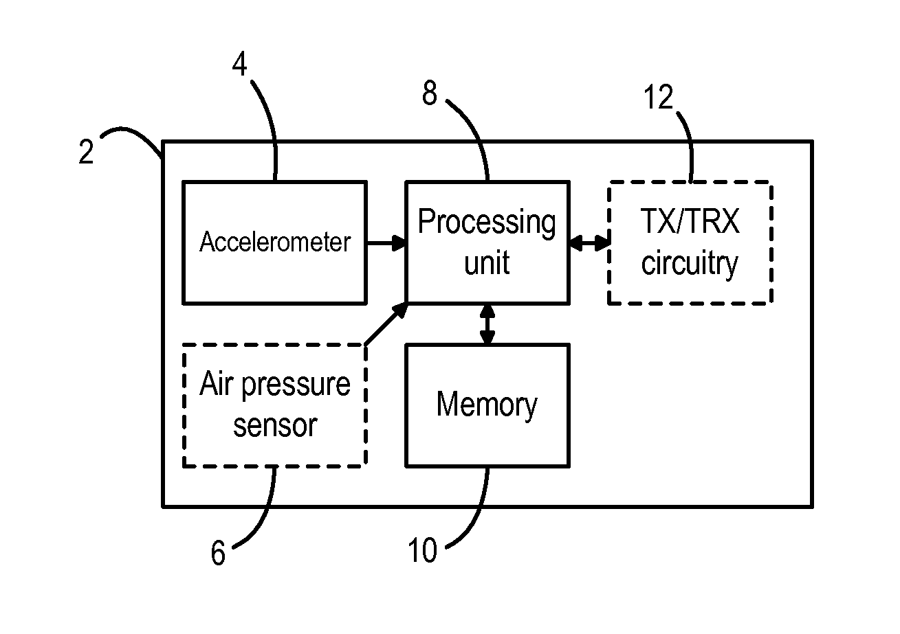 Method and apparatus for estimating the fall risk of a user