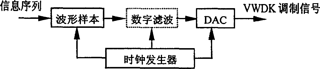 Information modulation and demodulation method of high frequency band utilization rate