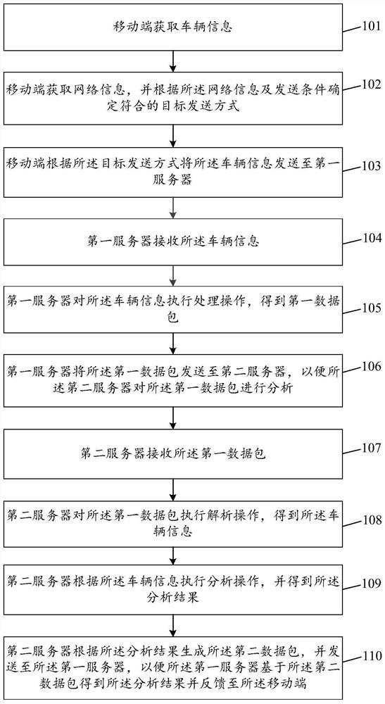 Vehicle information identification method and related equipment