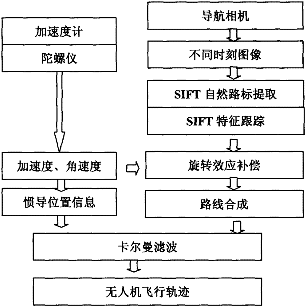 Flight path synthetic method in unmanned aerial vehicle visual navigation