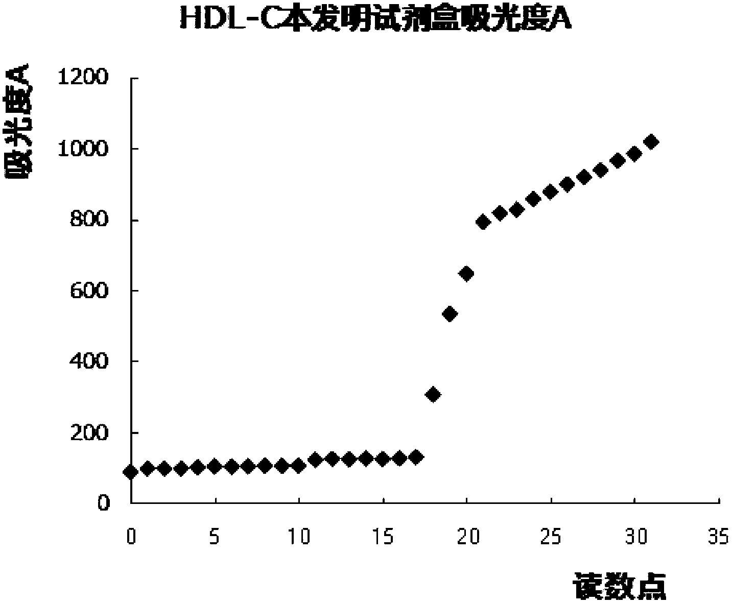 High density lipoprotein cholesterol detection kit