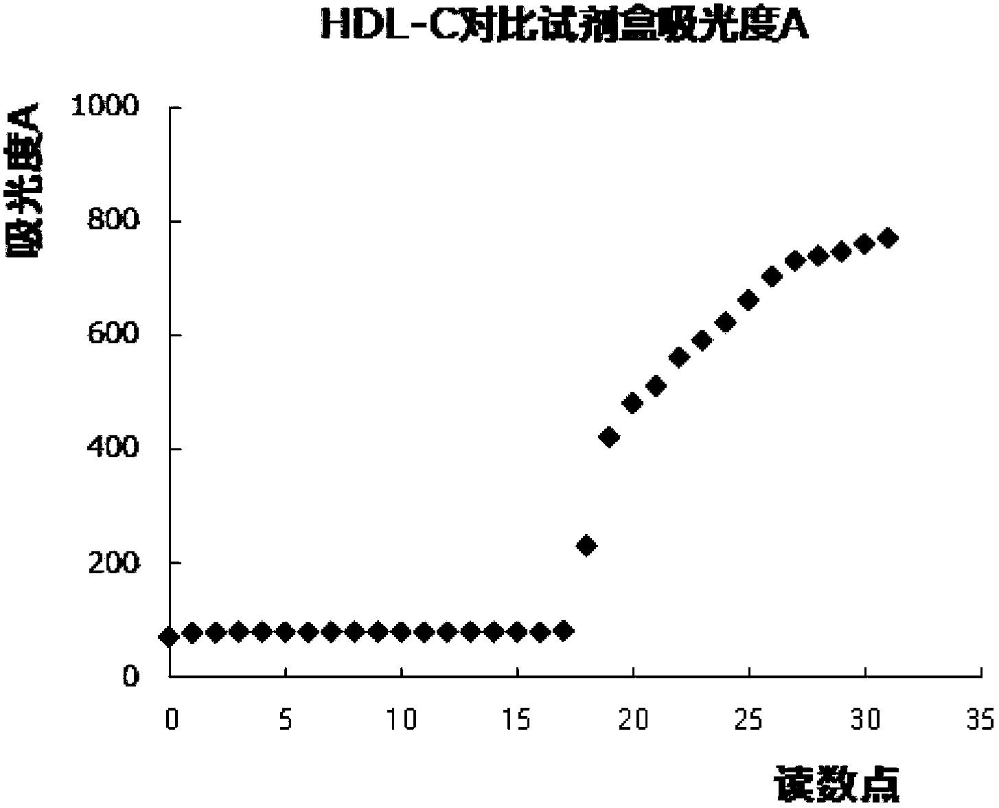 High density lipoprotein cholesterol detection kit