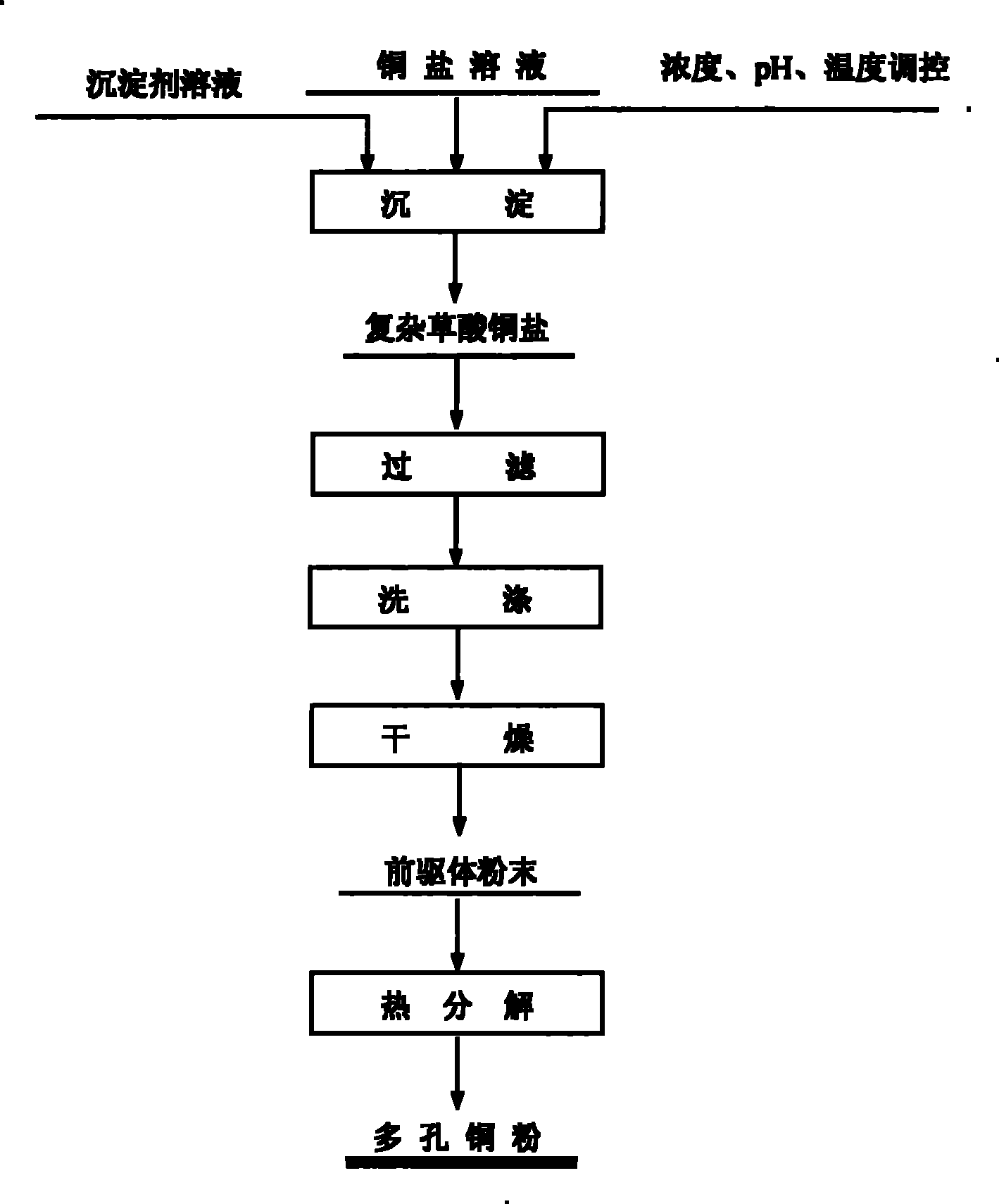 Preparation method of porous copper powder