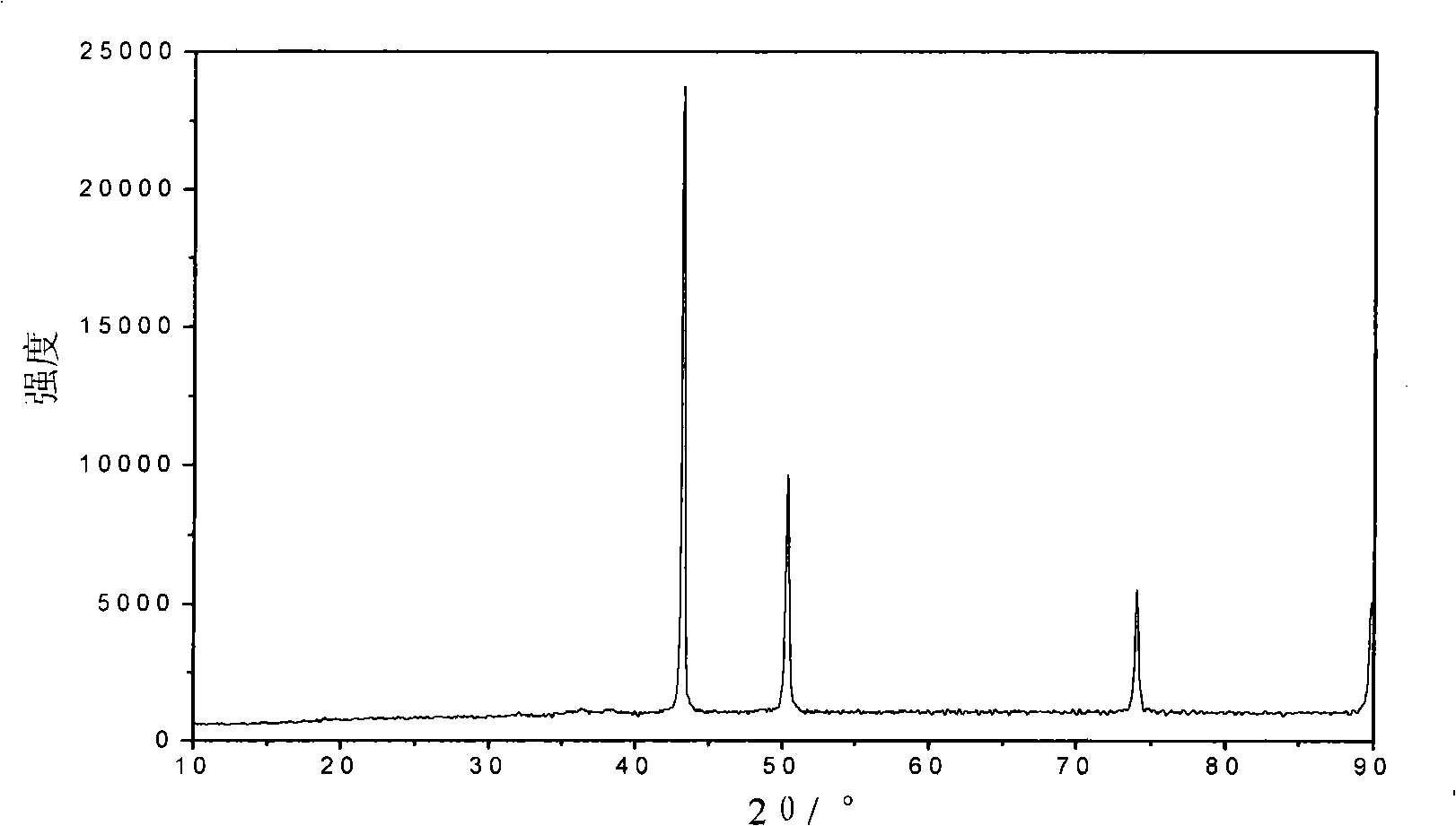 Preparation method of porous copper powder