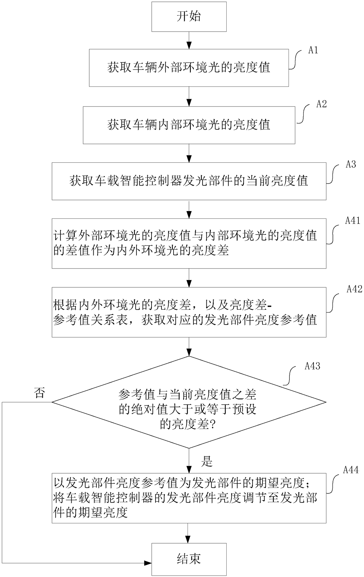 Light-emitting part brightness regulation method and device for vehicle-mounted intelligent controller and equipment