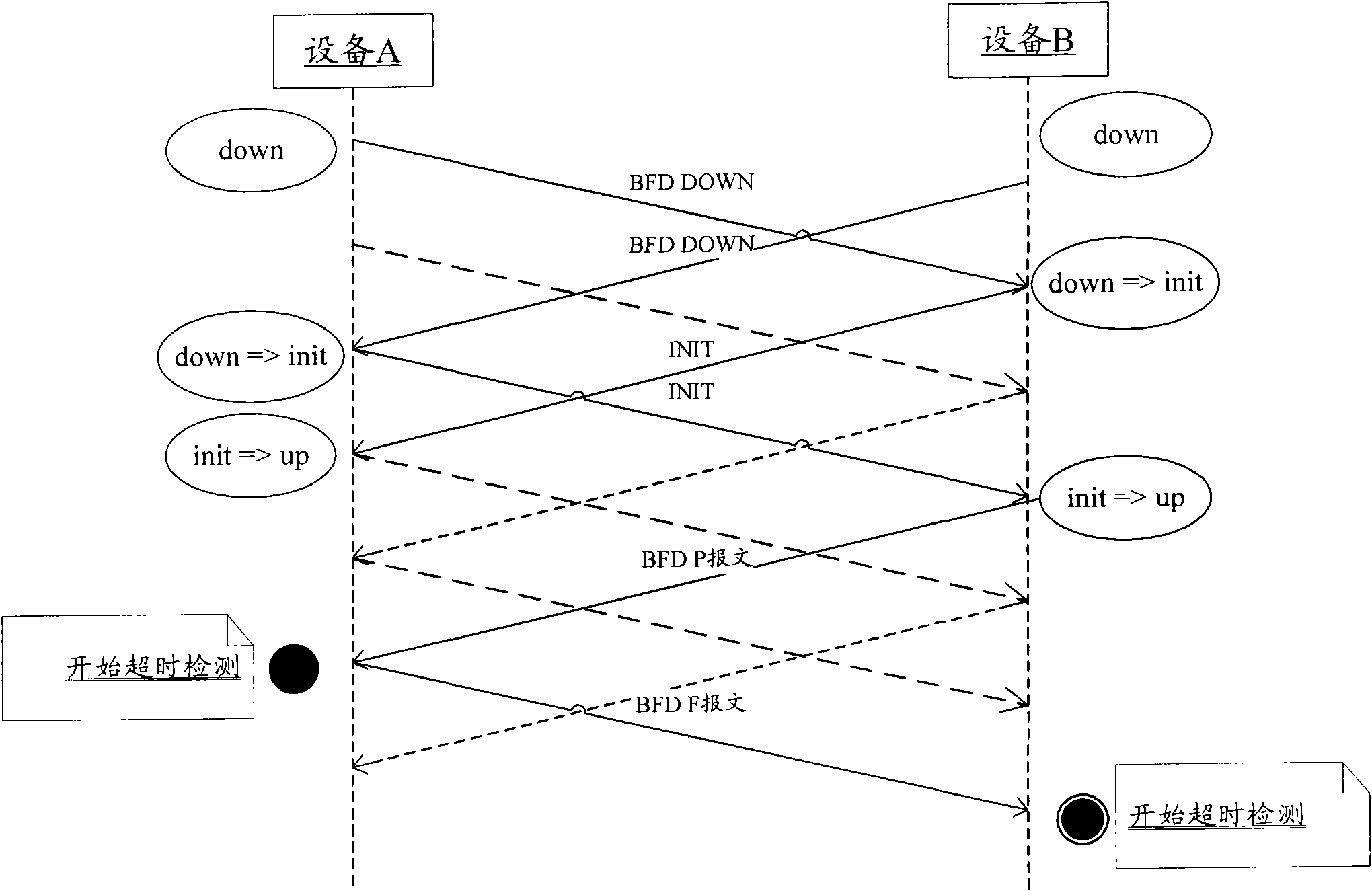 Method and device for realizing bidirectional forwarding detection