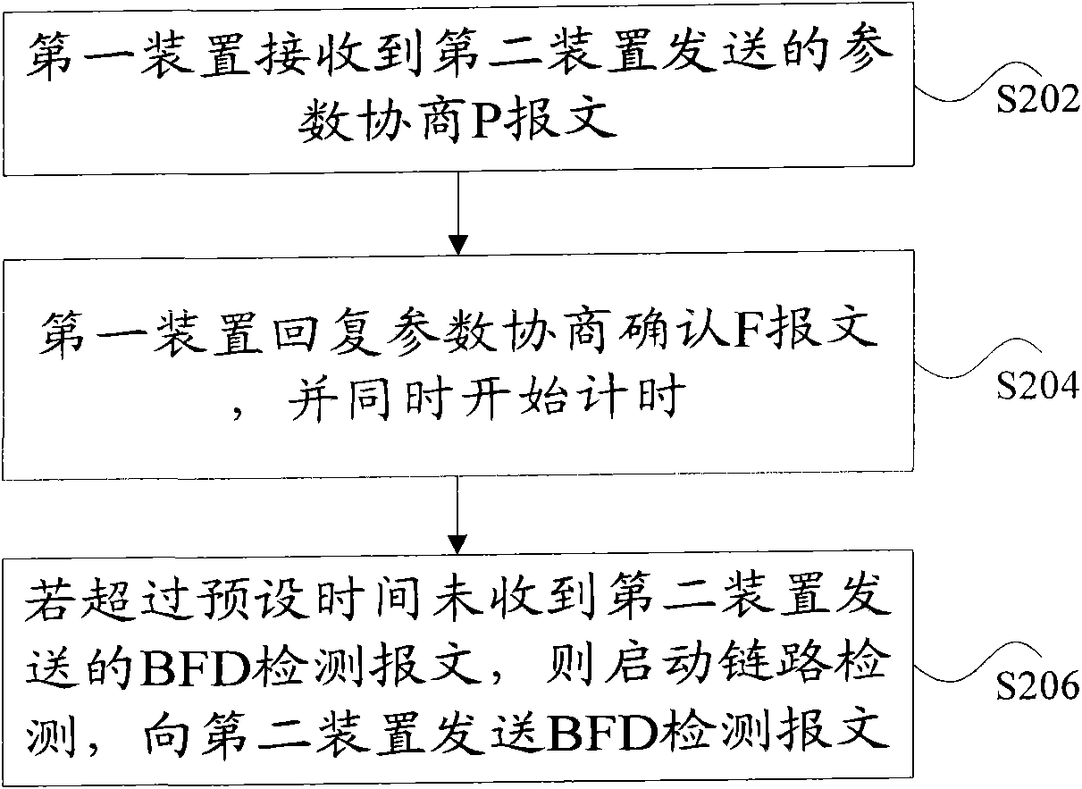 Method and device for realizing bidirectional forwarding detection