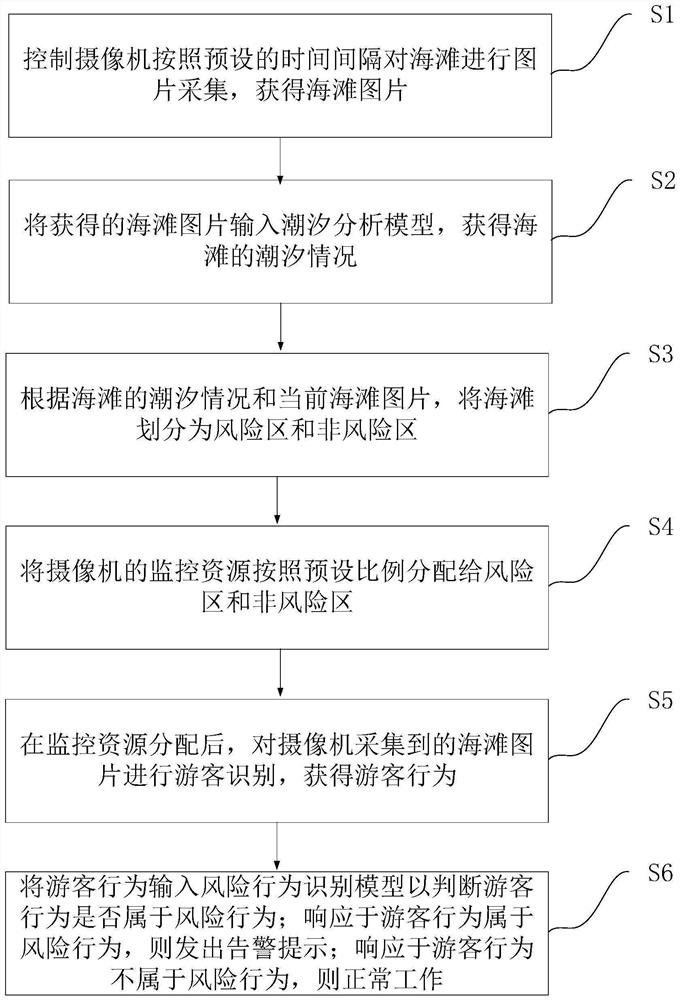 Intelligent beach safety protection method and system based on machine vision