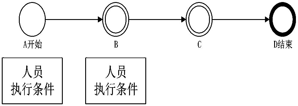 Workflow design method adapting to complex and changeable services and organizations