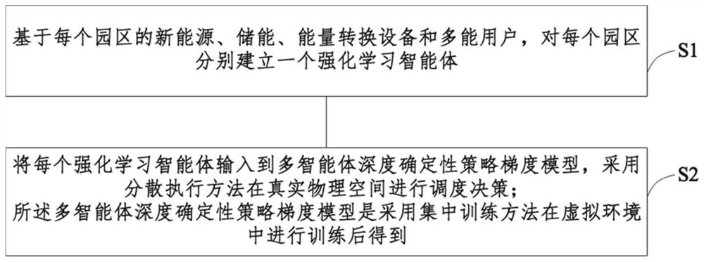 Multi-park comprehensive energy scheduling method and system