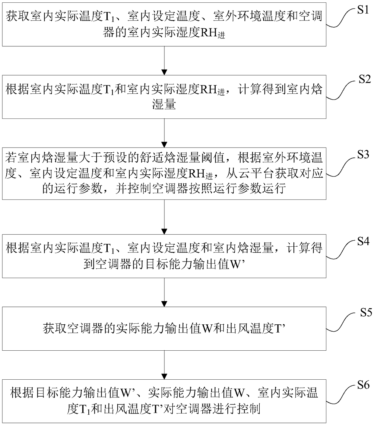 Air conditioner and control method and device thereof