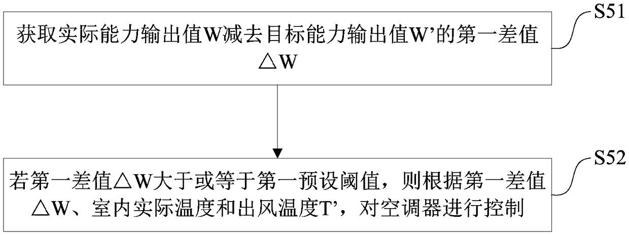 Air conditioner and control method and device thereof