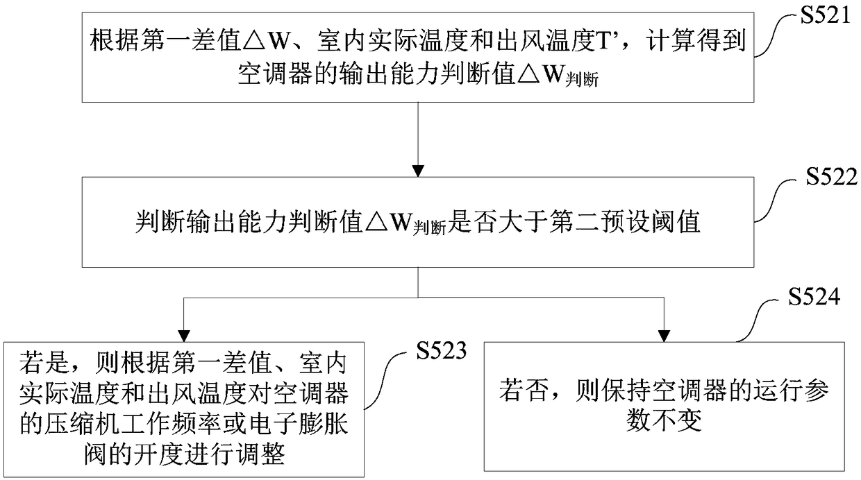 Air conditioner and control method and device thereof