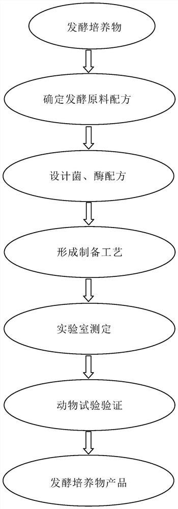 Probiotics-enzyme fused fermentation culture capable of improving the intestinal functions of livestock and poultry as well as preparation method thereof