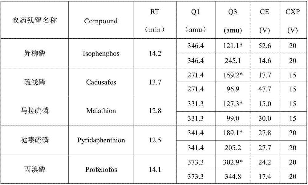 Method for detecting pesticide residues in vegetables and fruits