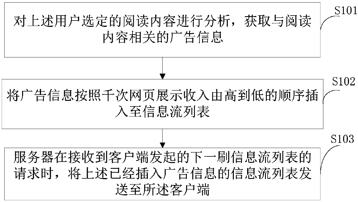 Advertisement pushing method, server and system