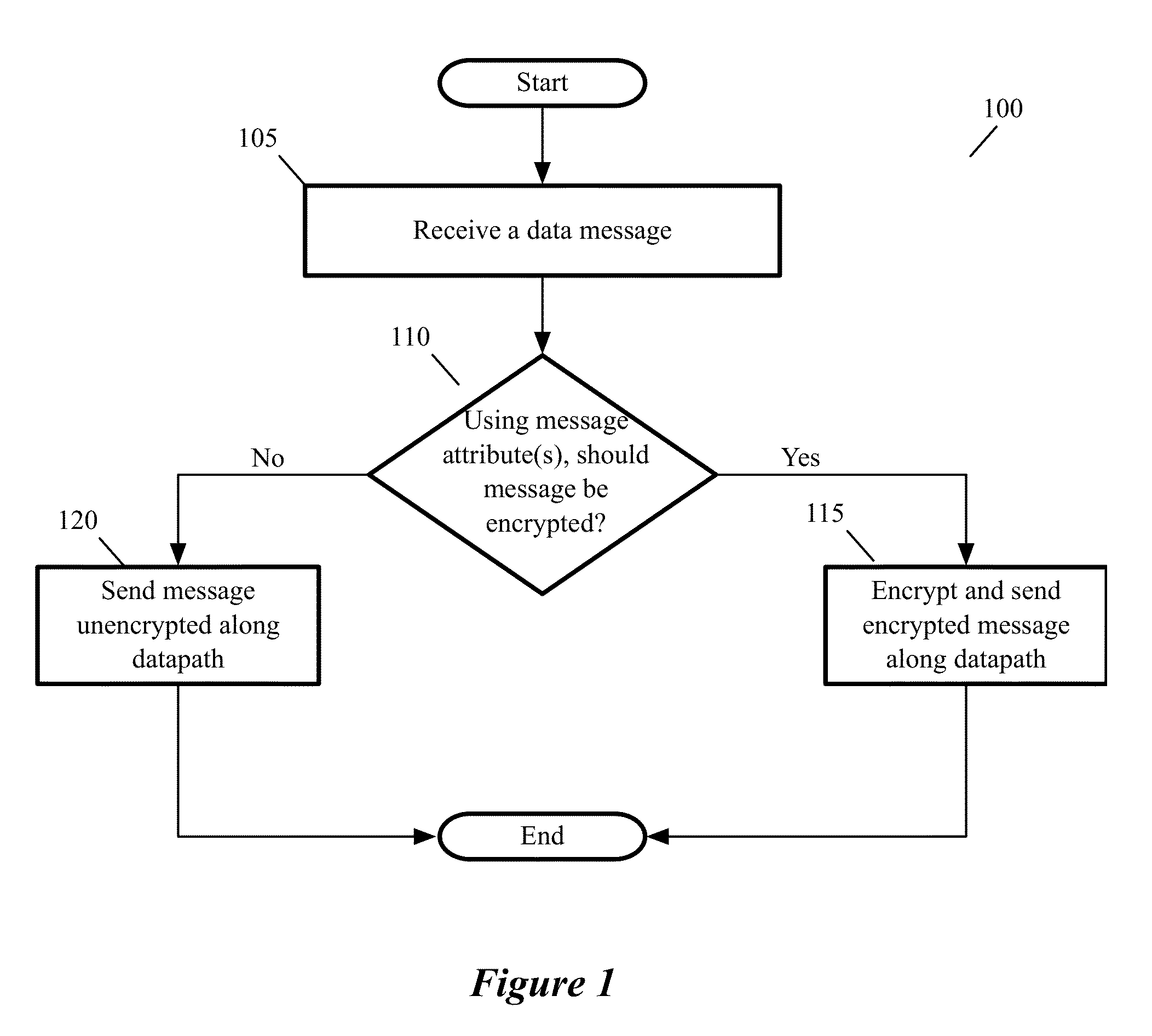 Encryption Architecture