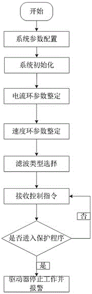 Brush and brushless compatible two-way servo control system