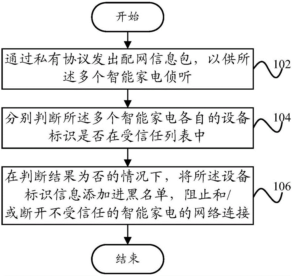 Method and device of connecting intelligent household electric appliances (router) quickly and corresponding device