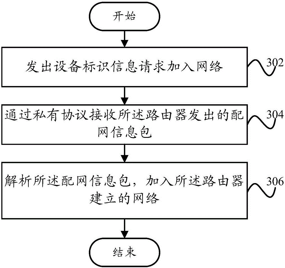 Method and device of connecting intelligent household electric appliances (router) quickly and corresponding device