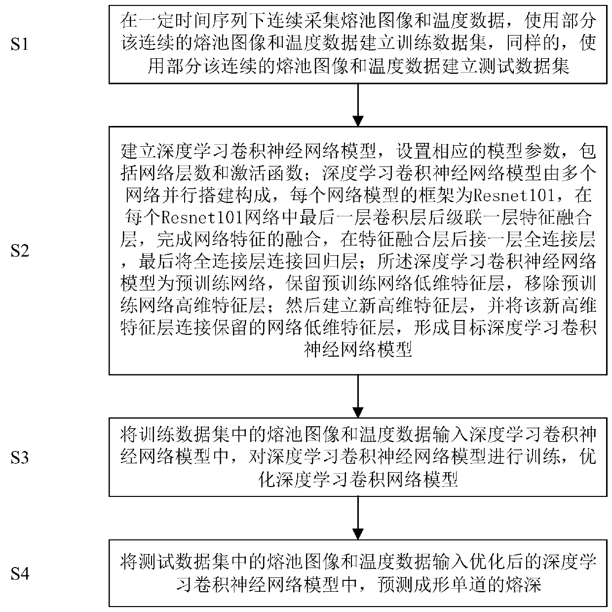 Metal additive forming fusion depth real-time prediction method based on depth and transfer learning