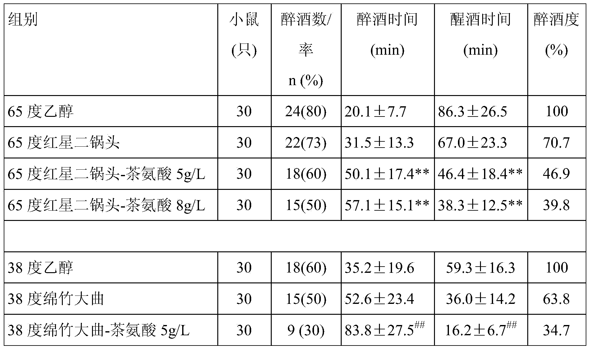 Preparation method of white spirit having low degree of drunkenness