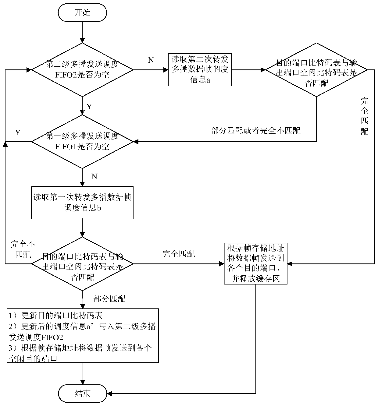 Queue management method for overcoming HOL blockage of multicast service