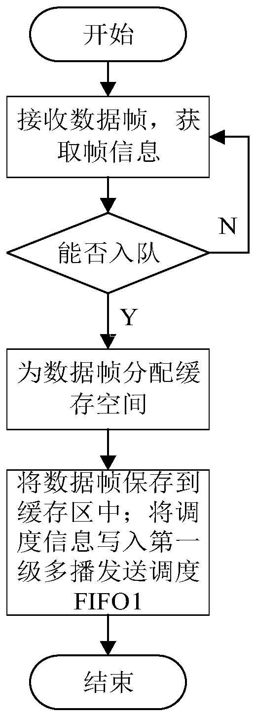 Queue management method for overcoming HOL blockage of multicast service