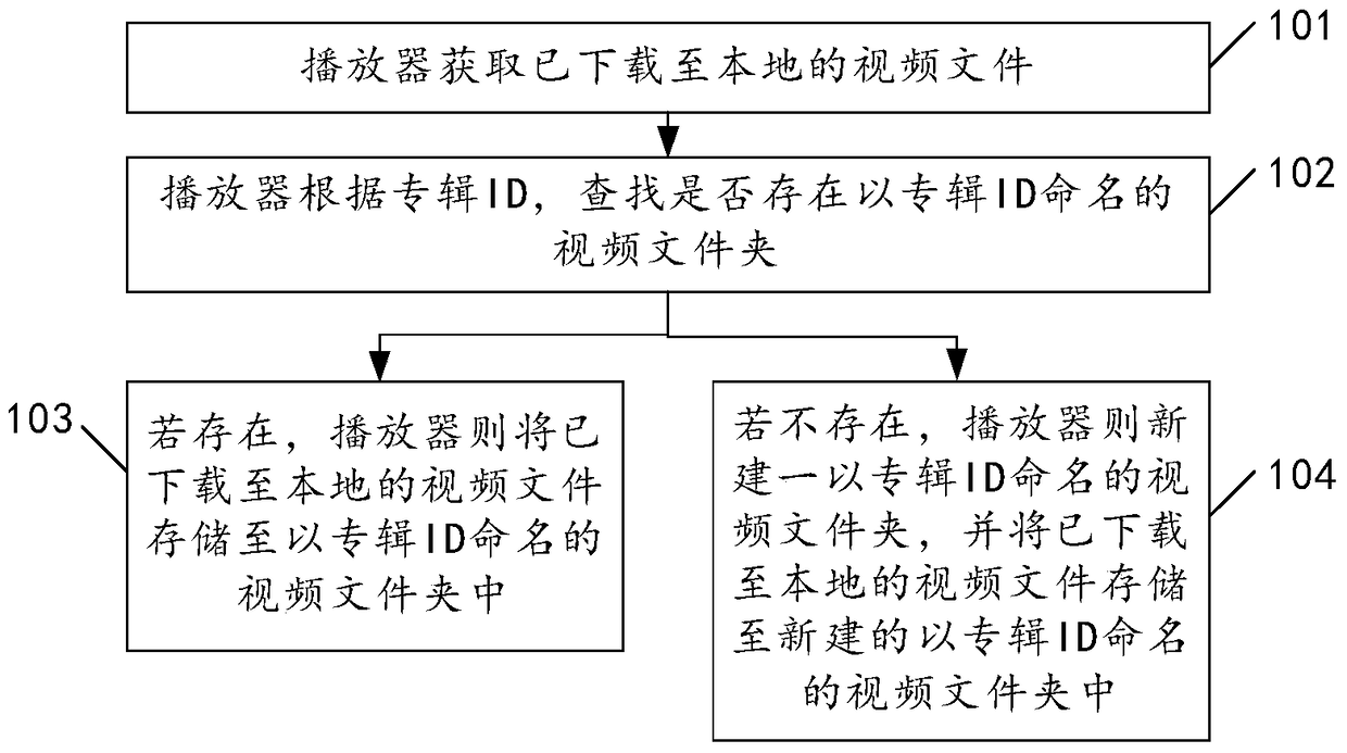 A storage method and player for video files