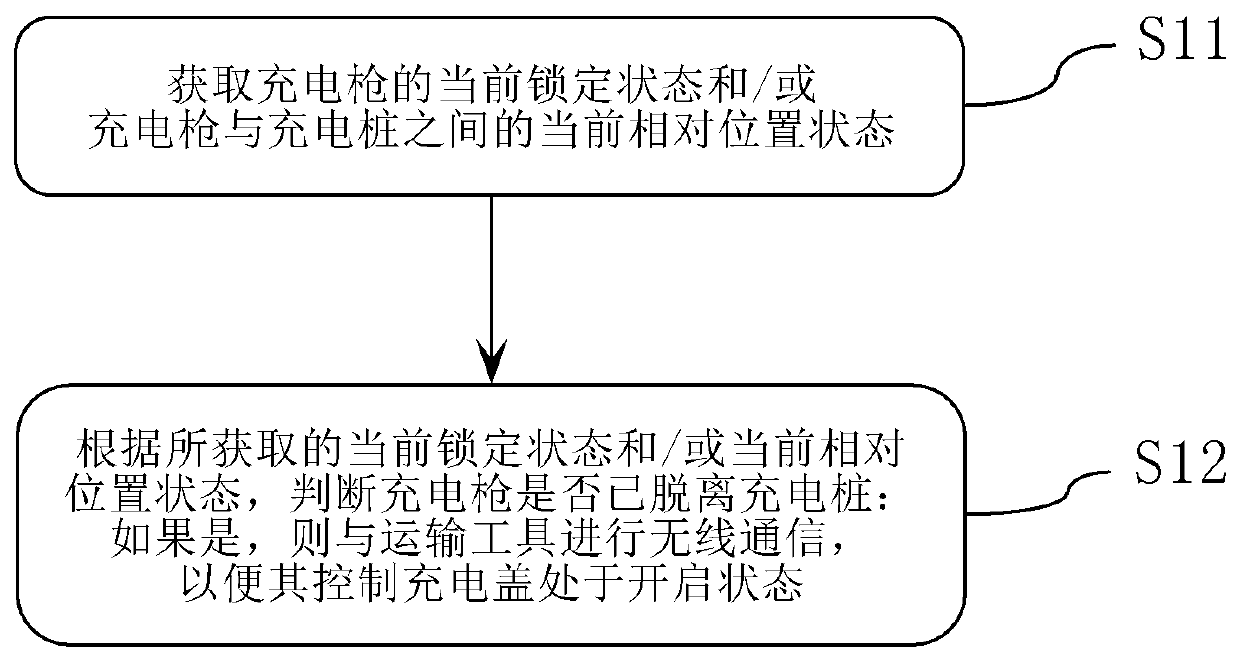 Automatic opening method for transportation vehicle charging cover, system, charging pile and transportation vehicle