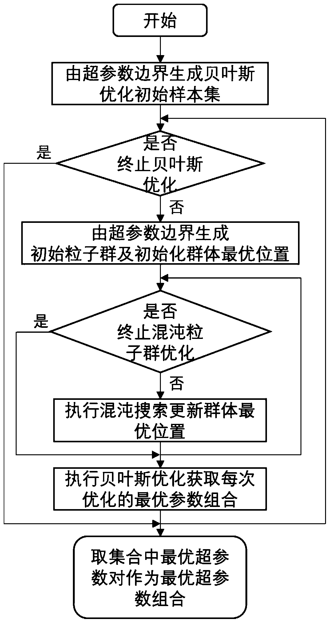 Machine learning hyper-parameter adjusting method and system