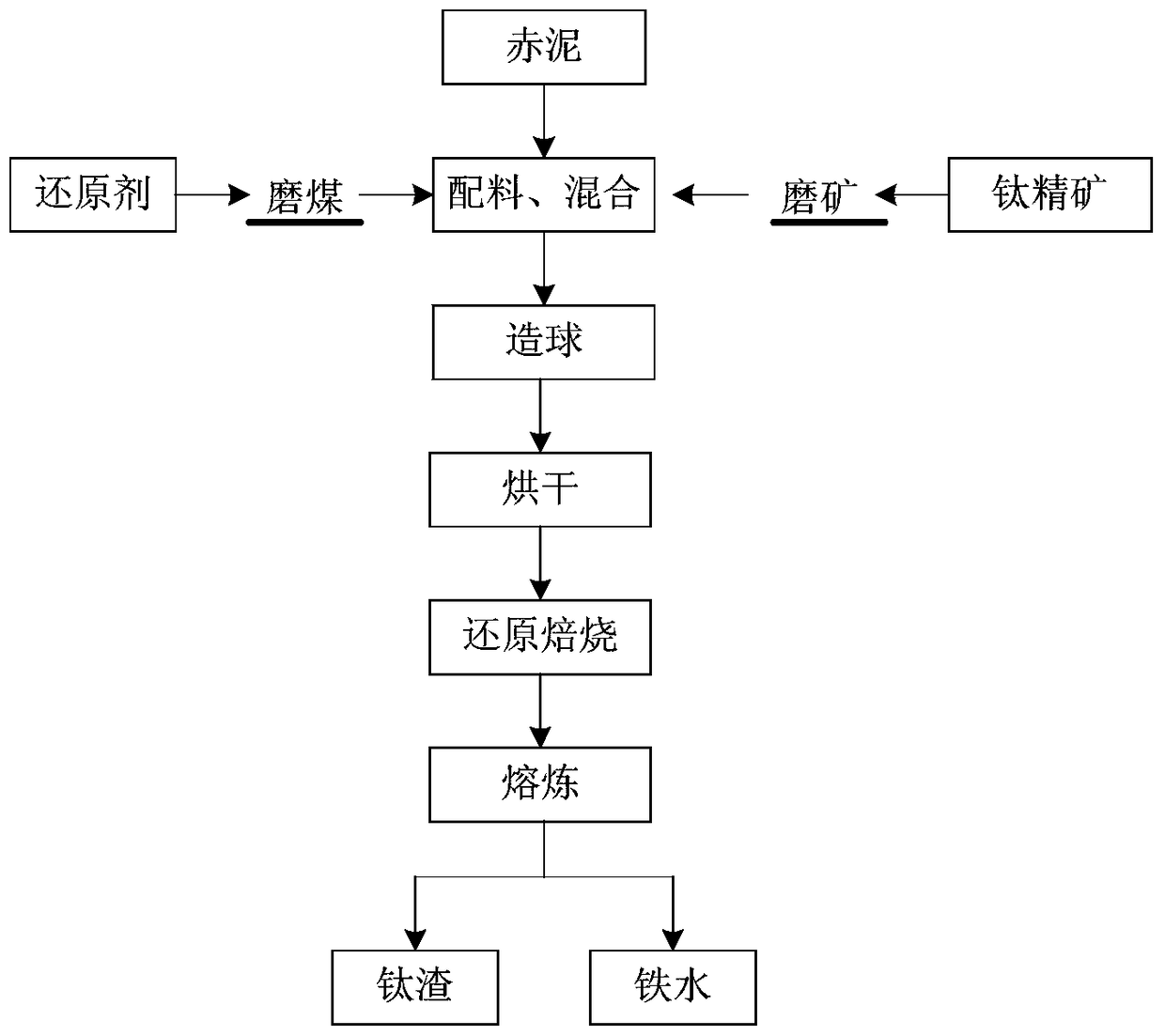 A comprehensive treatment method of red mud and titanium concentrate