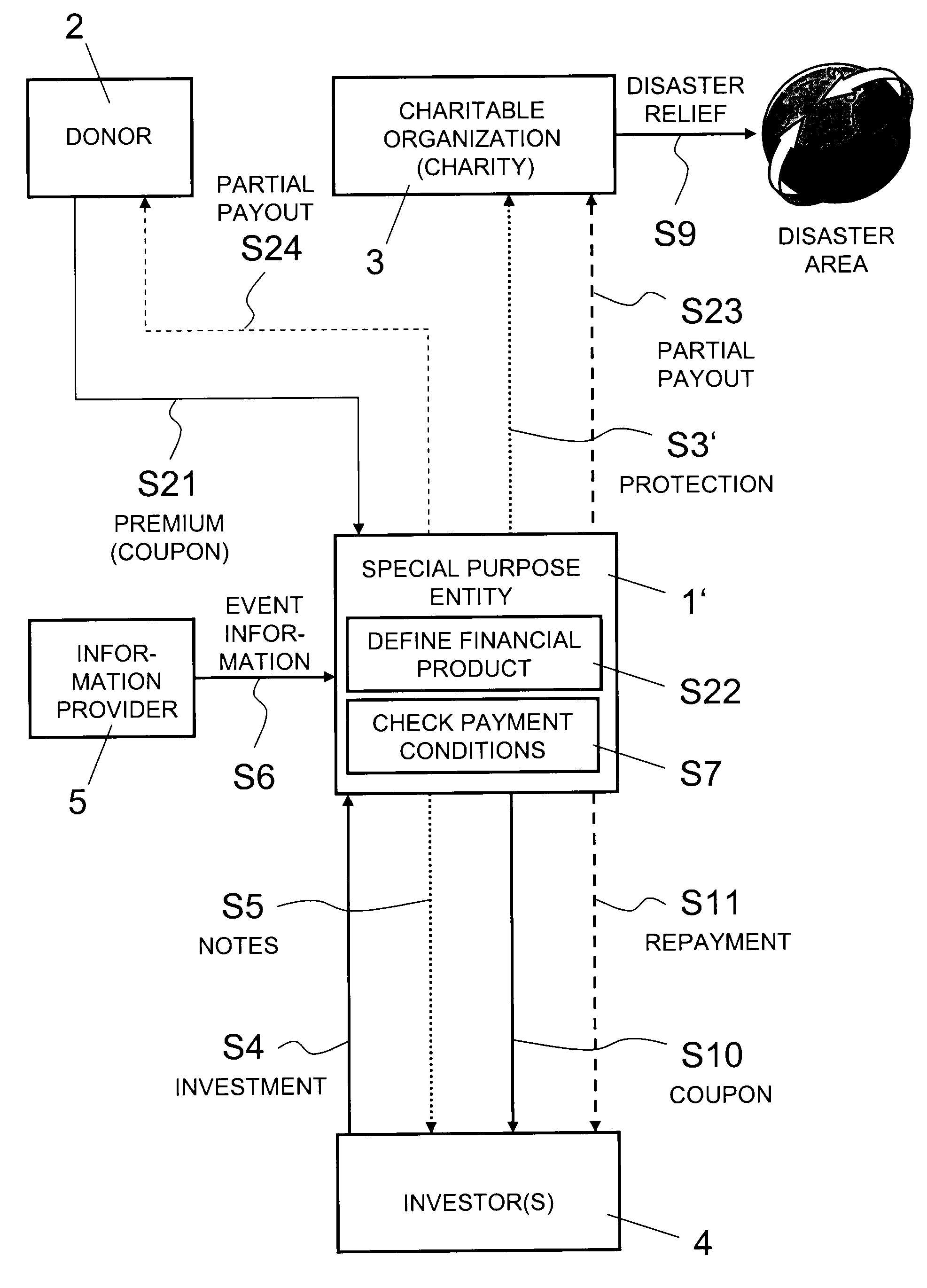 Computer system and computer-implemented method for managing funding of catastrophe relief efforts