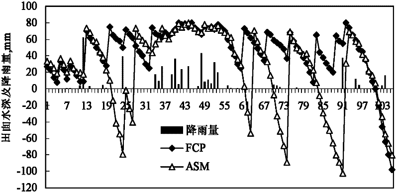 Nitrogen and phosphorus emission-reduction method of rice water and fertilizer ecological coupling management