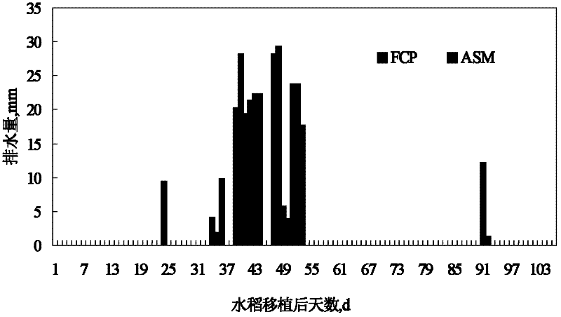 Nitrogen and phosphorus emission-reduction method of rice water and fertilizer ecological coupling management