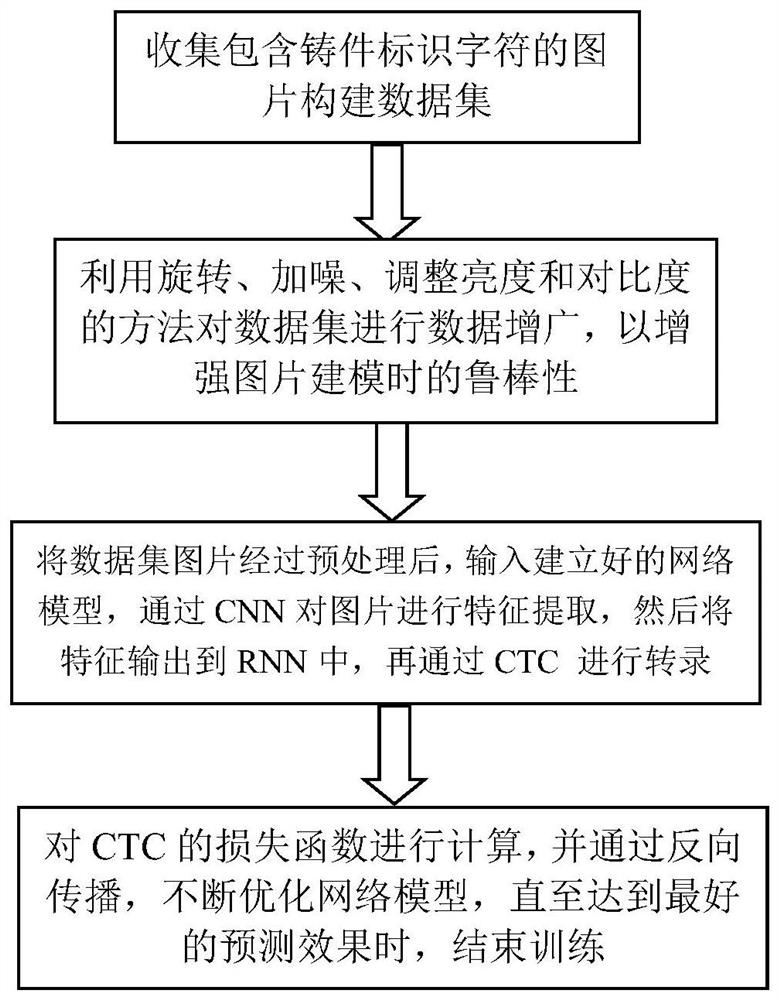 Casting identification character recognition method based on CRNN-CTC